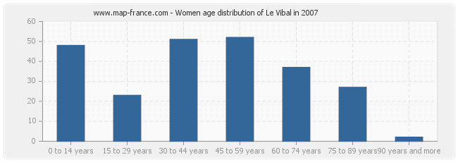 Women age distribution of Le Vibal in 2007